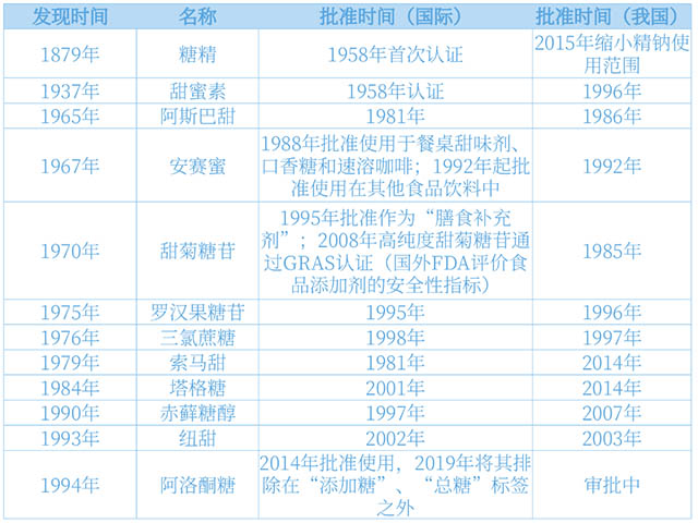 (各類(lèi)甜味劑發(fā)現、審批時(shí)間 信息來(lái)源：甜味劑行業(yè)分析框架)