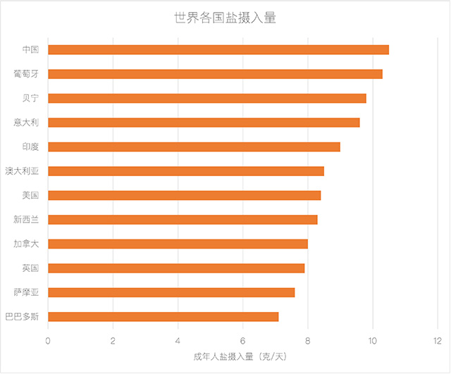 (WHO推薦每日食鹽攝入量：5g)